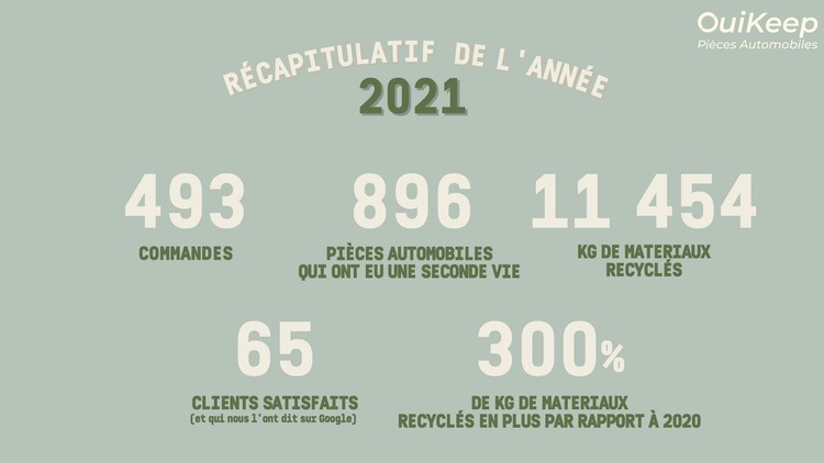 L'année 2021 en chiffres